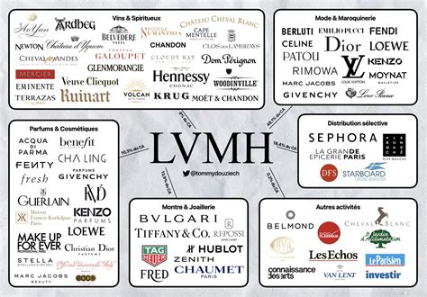 le groupe lvmh.